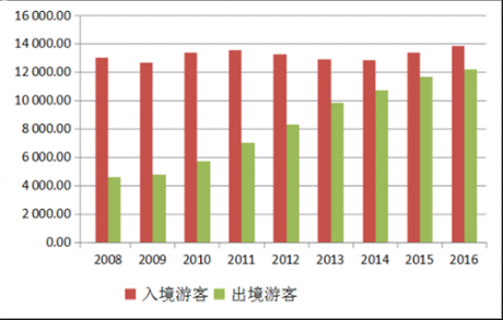 出入境游迈向新阶段 我国